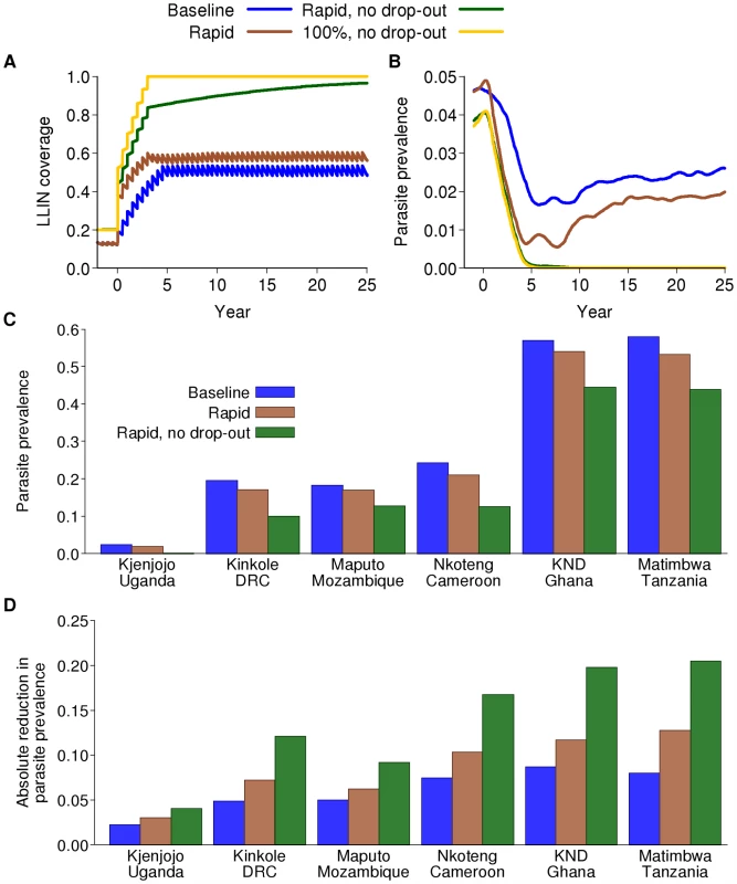Impact on parasite prevalence of LLINs alone.