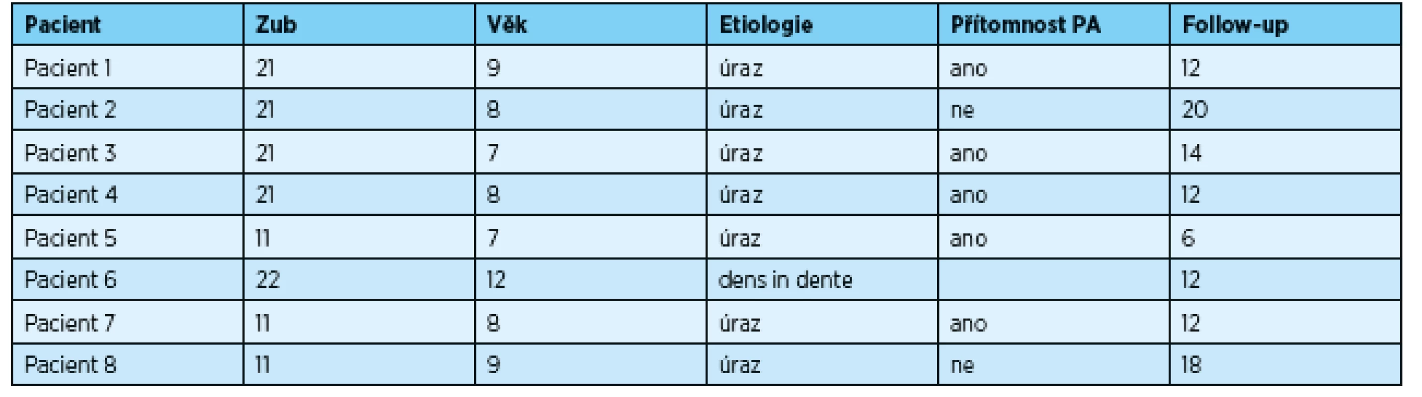 Pacienti zahrnutí do studie, kteří byli ošetřeni maturogenezí