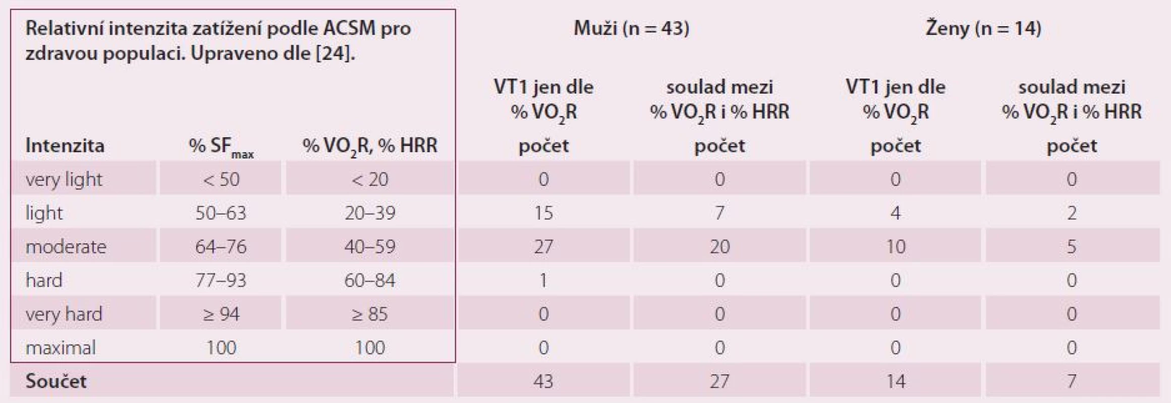 Zařazení VT1 (vyjádřeného jako % VO<sub>2</sub>R) dosaženého u vyšetřovaného souboru (n = 57) do pásem relativní intenzity zatížení podle American College of Sports Medicine.
