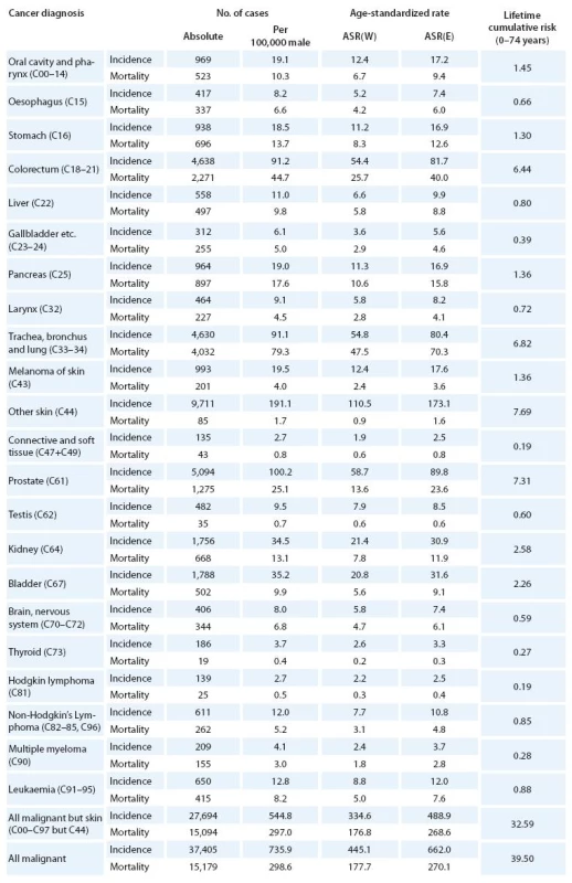 Incidence and mortality of malignant neoplasms in the Czech Republic according to diagnosis – male population in 2007 [16– 19]. Mortality statistics: Czech Statistical Offi ce [17].