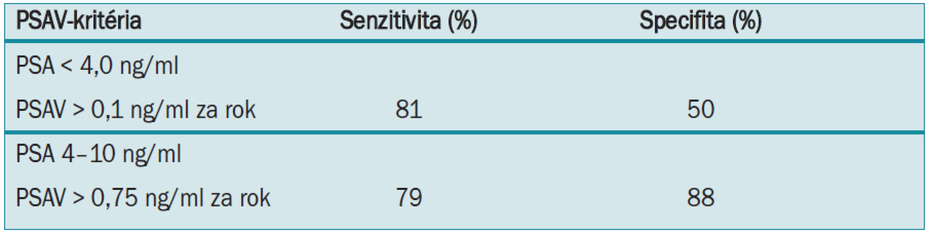 V BLSA předpovídala karcinom prostaty následující PSAV-kritéria.
