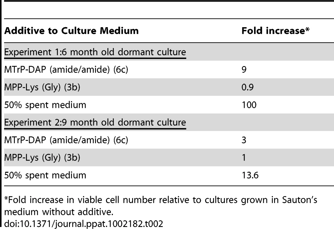 Resuscitation of dormant <i>M. tuberculosis</i> cultures.