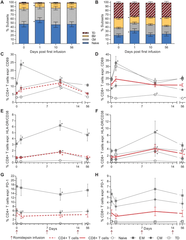 Romidepsin increased T cell activation and reduced the proportion of lymphocytes expressing PD-1.