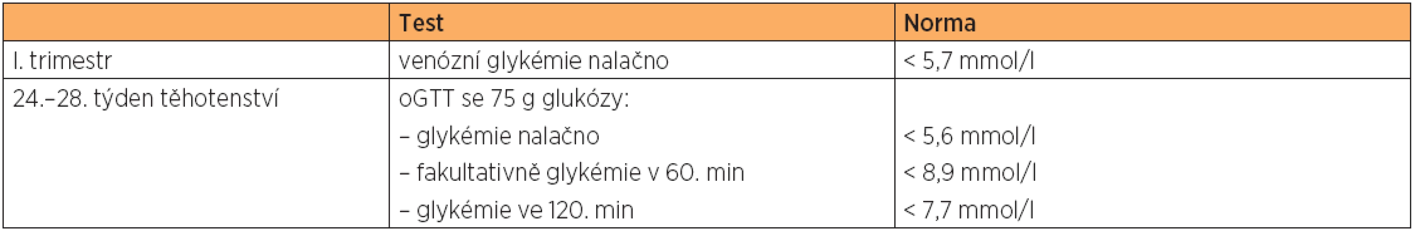 Doporučený screening GDM platný v ČR podle společné dohody ČDS a ČGPS ČLS JEP v roce 2008
