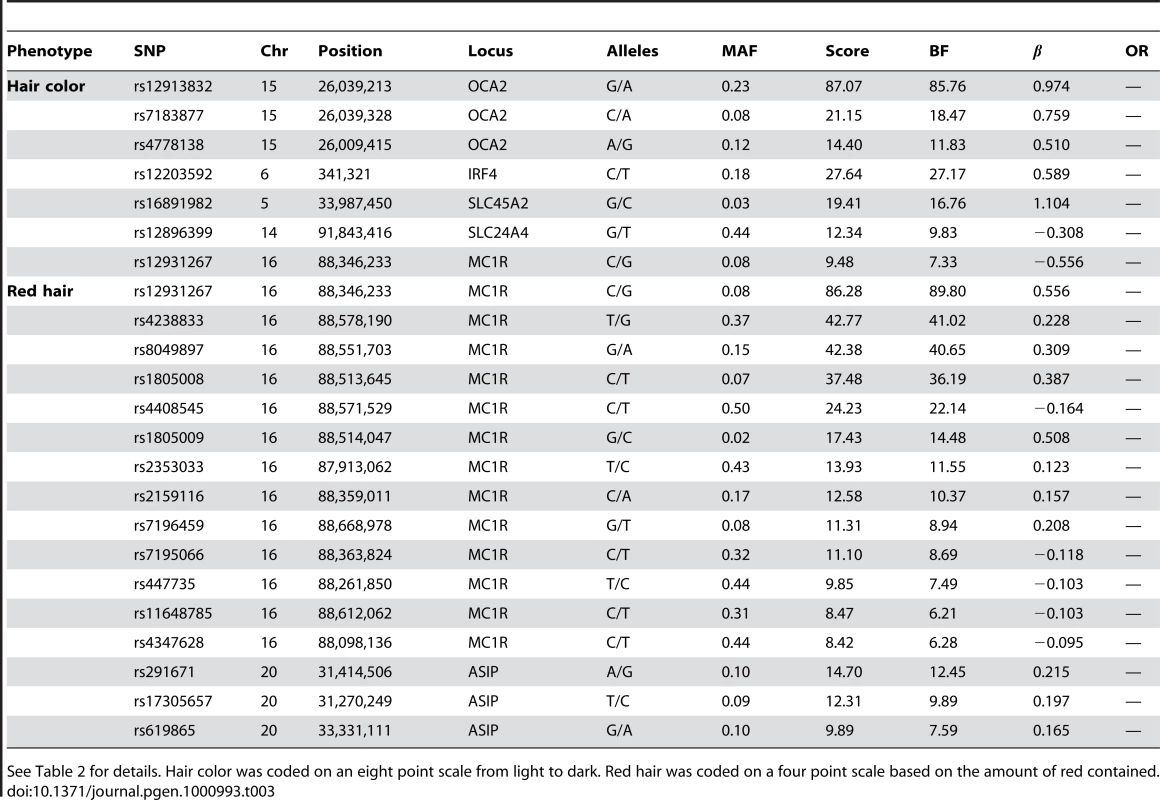 Selected SNPs reaching genome-wide significance for replications of hair color associations.