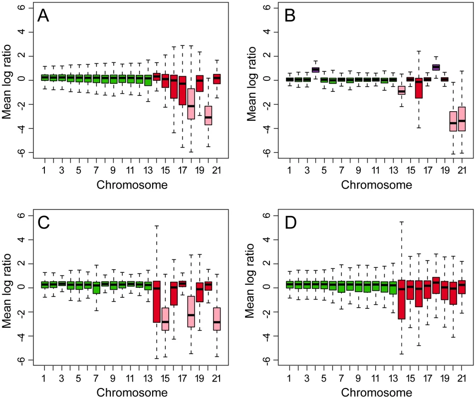 Box plots of comparative genome hybridizations (CGH) of DNA from five isolates of <i>Mycosphaerella graminicola</i> to a whole-genome tiling array made from the finished sequence of isolate IPO323.