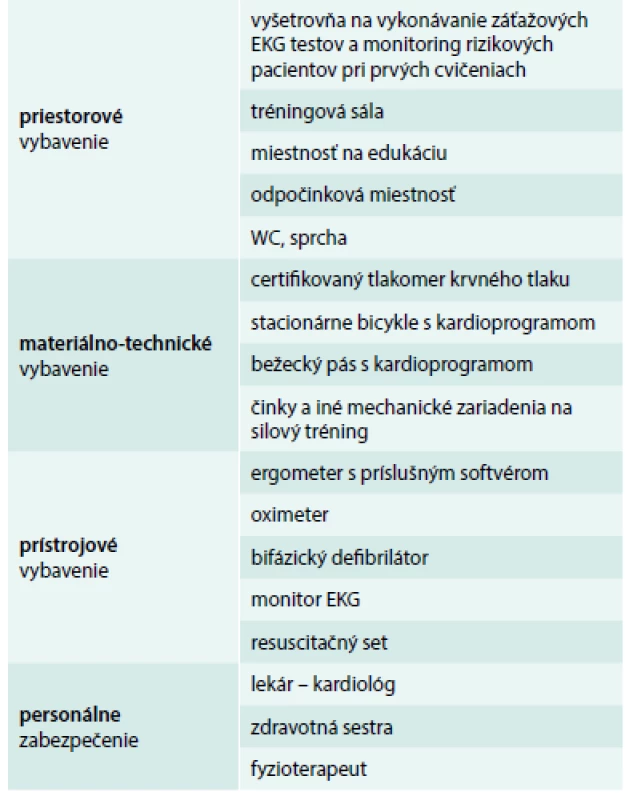 Štandardné minimálne priestorové, materiálne, prístrojové a personálne vybavenie kardiologickej ambulancie