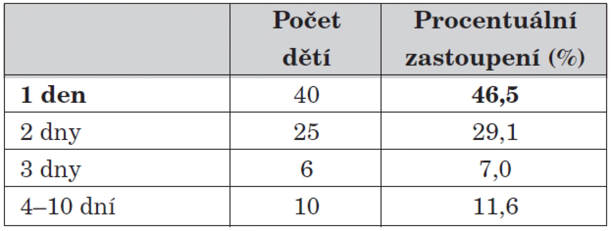 Délka trvání obtíží před vyšetřením.