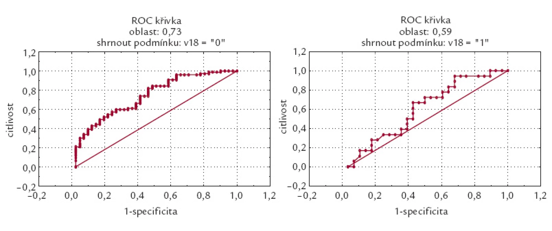ROC křivka NT-proBNP pro osoby s BMI < 30 vlevo (plocha pod křivkou 0,73) a pro obézní nemocné s BMI > 30 vpravo (plocha pod křivkou 0,59).
