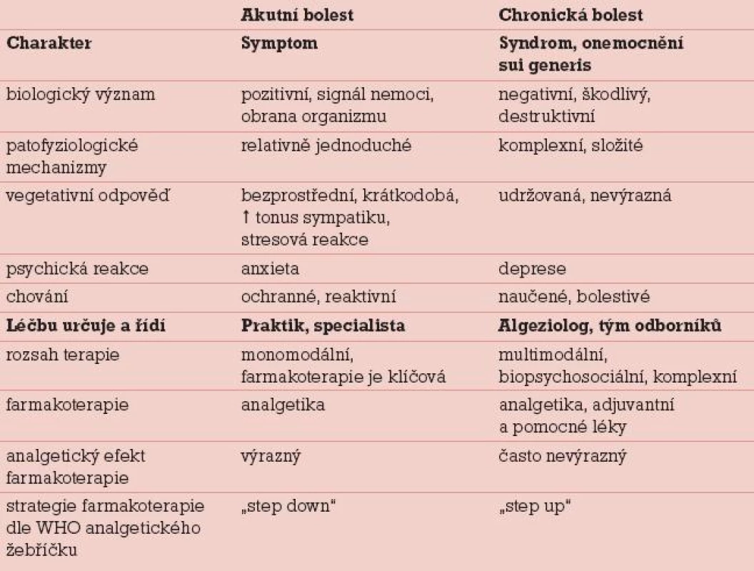Základní rozdíly mezi akutní a chronickou bolestí.