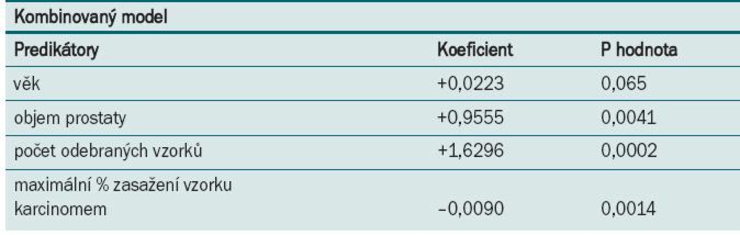 Multivarietní logistická regresní analýza významných faktorů. Downgraded skupina (omezeno pouze na muže s GS/biopsie ≥ 7, skupina 2).