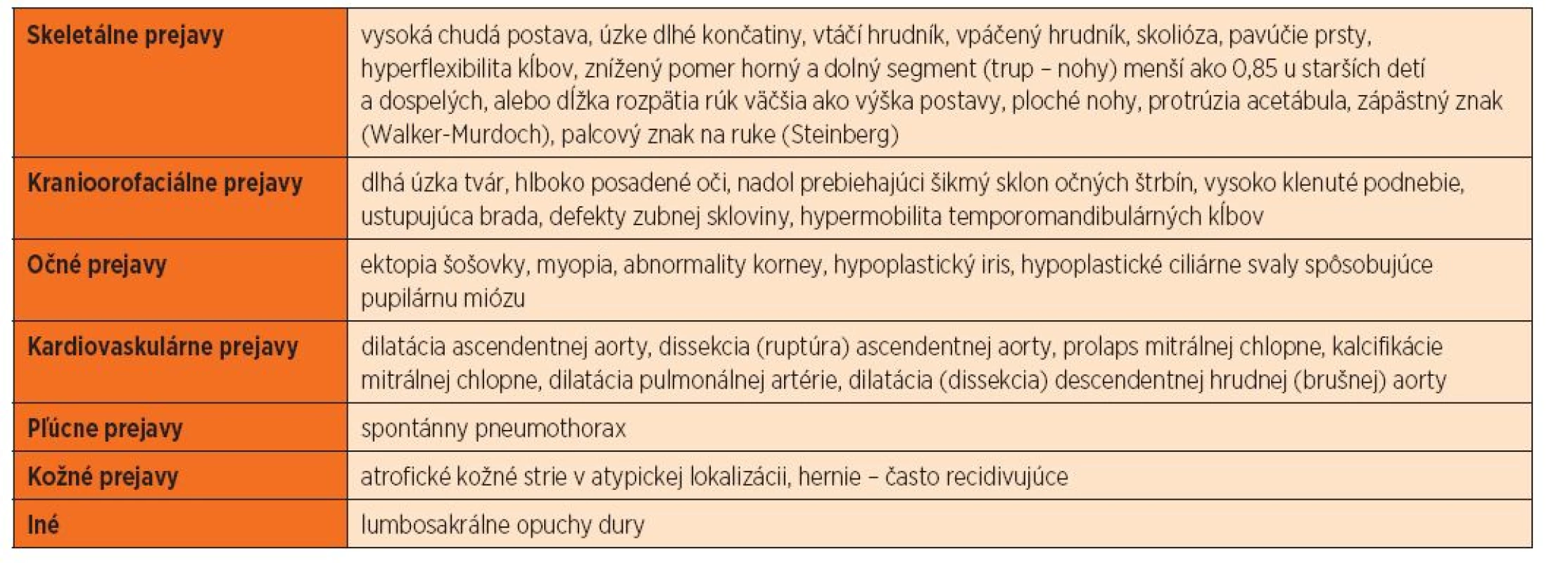 Najčastejšie fenotypové prejavy Marfanovho syndrómu.