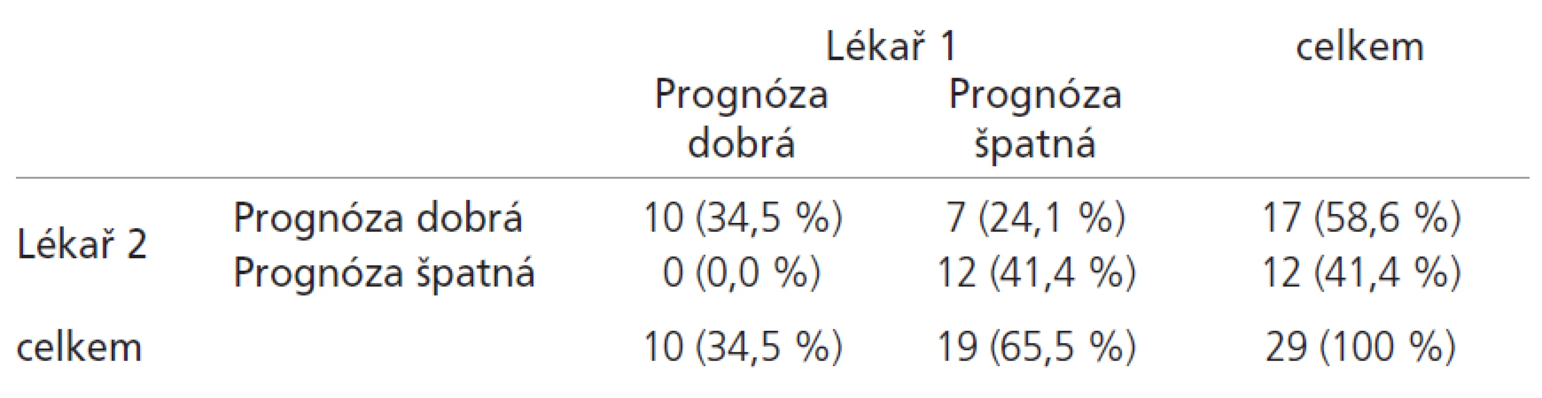 Srovnání hodnocení dvou posuzovatelů pomocí koeficientu kappa.