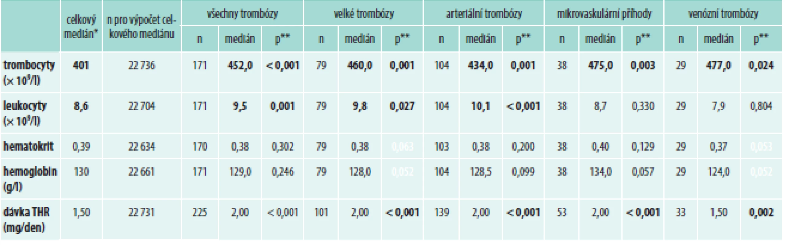 Vliv rizikových parametrů na vznik trombotických událostí (N = 1 325)