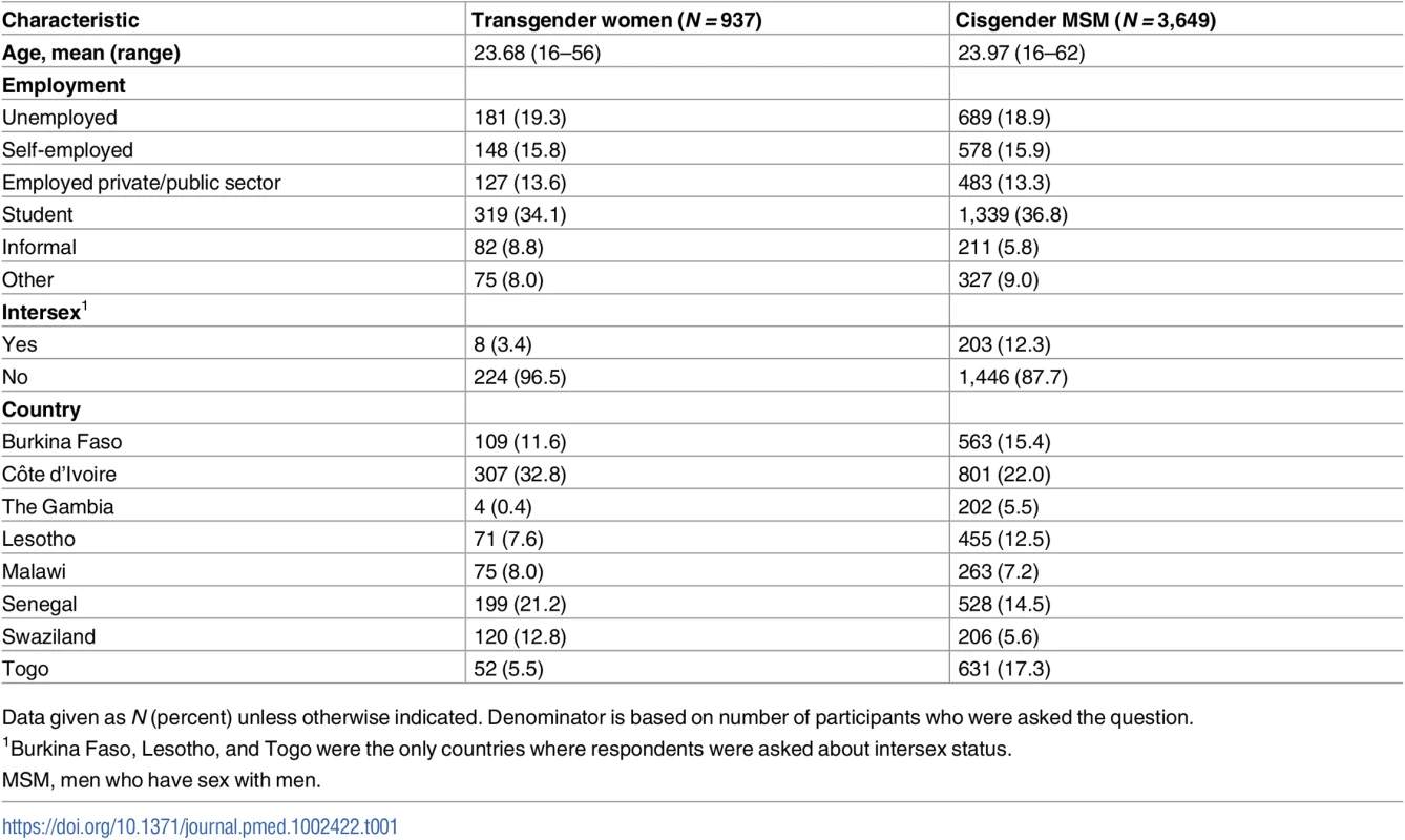 Participant characteristics (<i>N</i> = 4,586).