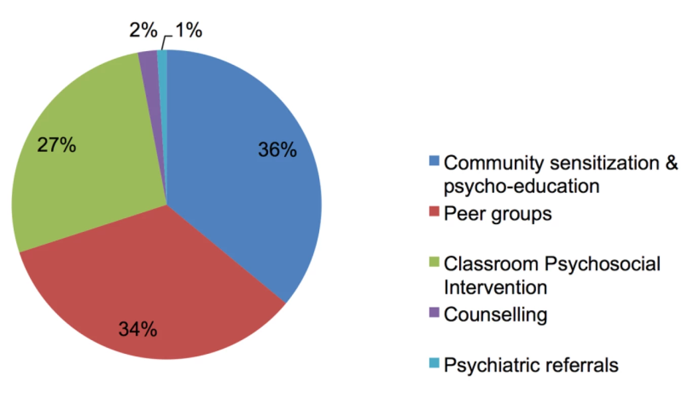 Service uptake of core interventions within the care package.