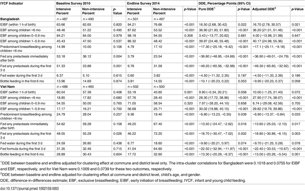 Main results for exclusive breastfeeding and other breastfeeding behaviors.