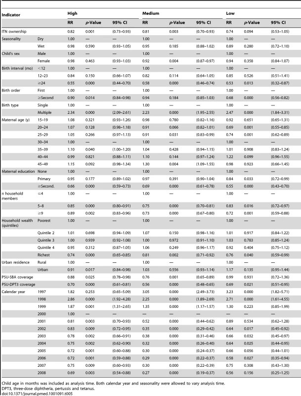 Results from the logistic regression of ITN household ownership on all-cause mortality among children 1 mo to 59 mo of age by malaria transmission risk.