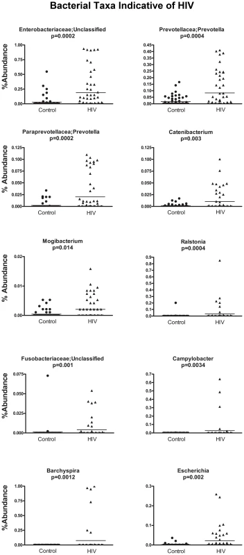 Scatterplots of bacterial taxa indicative of HIV samples.
