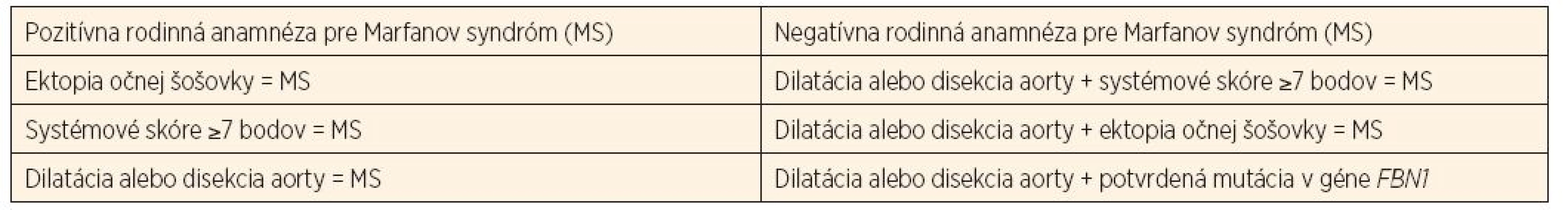 a. Revidované diagnostické kritériá Marfanovho syndrómu.