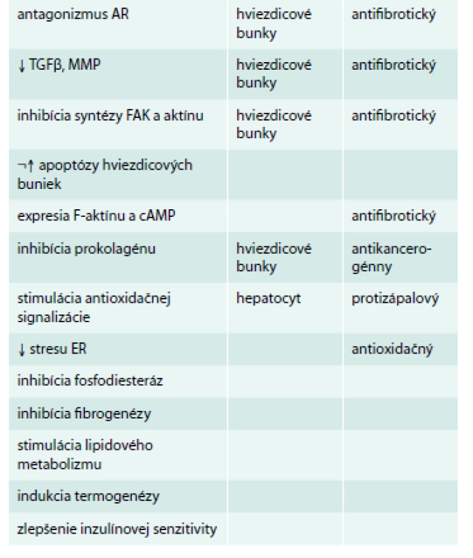 Mechanizmy hepatoprotekcie kofeínu.