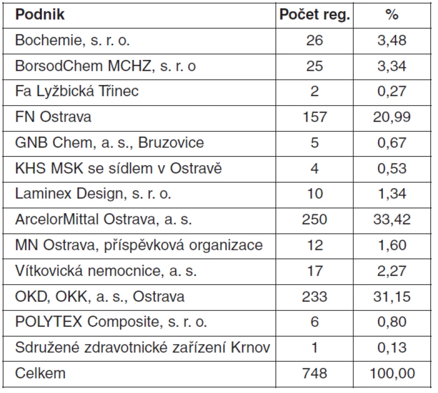 Provozy MSK s expozicí genotoxickým faktorům u vybraných osob