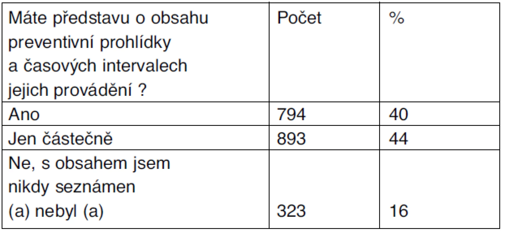 Obsah a interval preventivní prohlídky
