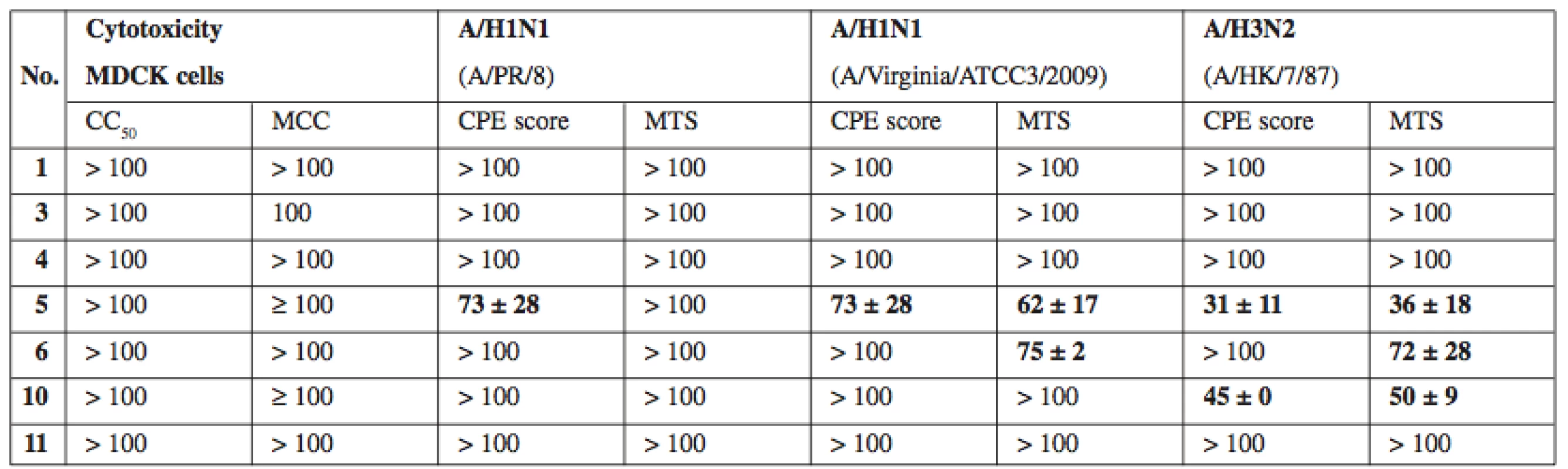 In vitro antiviral activity against influenza A viruses. Activity expressed as EC<sub>50</sub>, that is compound concentration (μM) that reduces virus-induced cytopathic effect (CPE) to MDCK cells as measured microscopically (CPE score) and by formazan- based colorimetric assay (MTS)