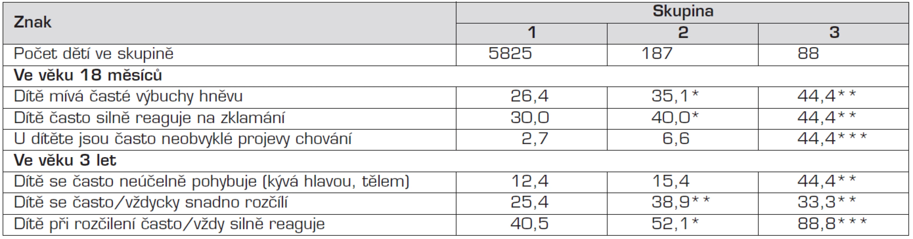 Hodnocení dětí matkami v různém období jejich života (%).
