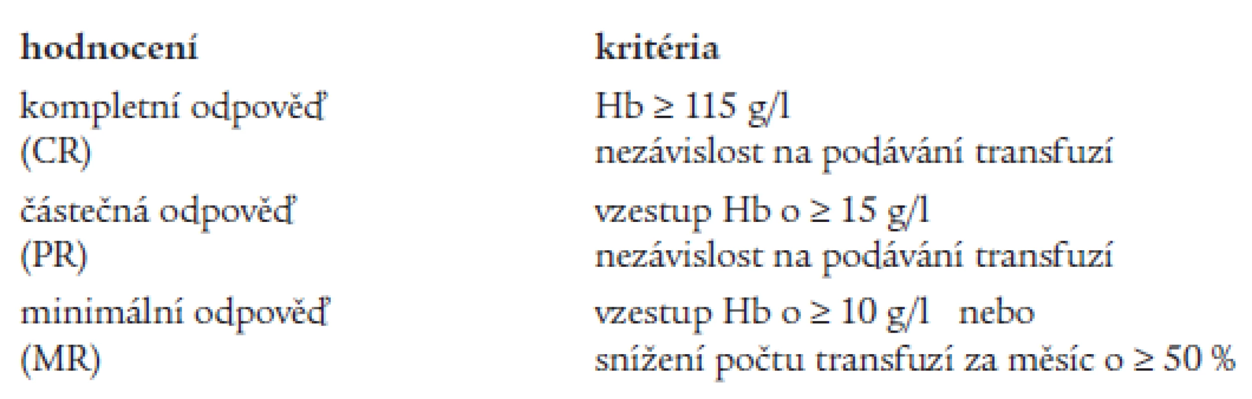 Hodnocení odpovědi nemocných na podávání rHuEPO.