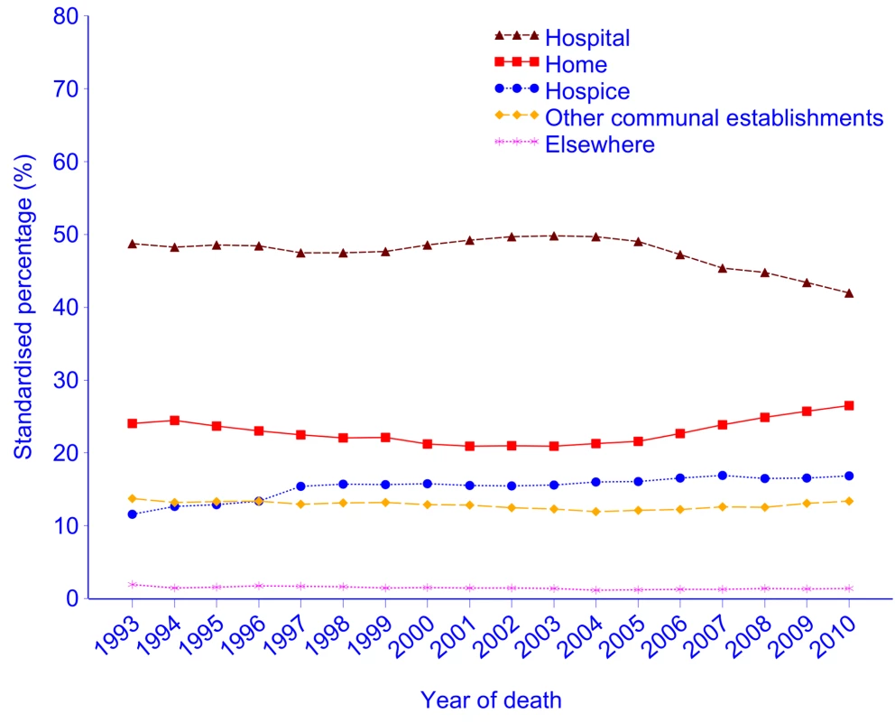 Place of cancer deaths in England, 1993–2010, age- and gender-standardised against the UN mortality standard population <em class="ref">[<b>24</b>]</em>.