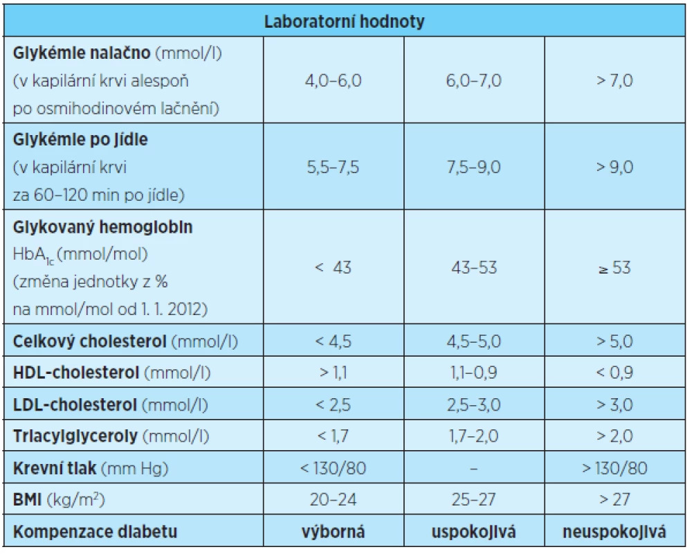 Kritéria kompenzace, cíle léčby DM1 A DM2