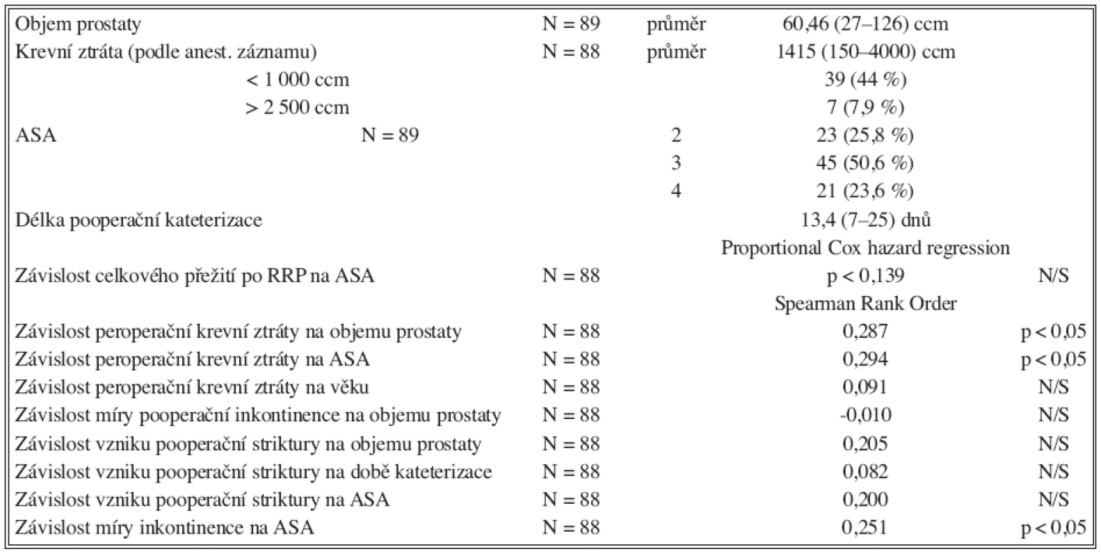 Peroperační parametry a korelace komorbidit
Tab. 3. Intraoperative variables and correlation between comorbidities