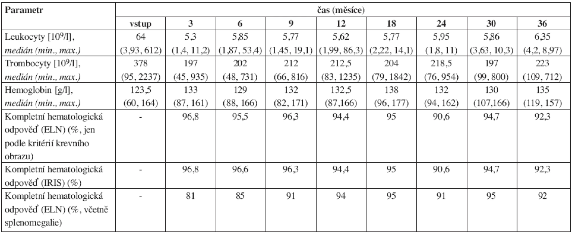Vývoj některých parametrů krevního obrazu v průběhu léčby imatinibem. 24 měsíců bylo sledováno jen 34 nemocných, proto data v tomto a po tomto měsíci mohou být méně přesná. ELN = kritéria podle European LeukemiaNet (11), IRIS = kritéria podle IRIS studie. Vysoké hodnoty trombocytů byly zaznamenány u pacienta, který měl kromě chronické myeloidní leukemie prokázanou i JAK2 V617F pozitivní myeloproliferativní nemoc.