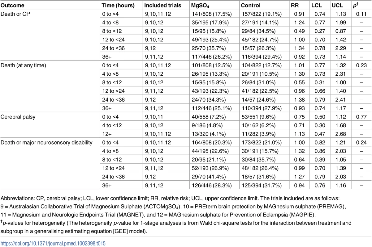Treatment effects by subgroups according to the time from the start of treatment until birth.