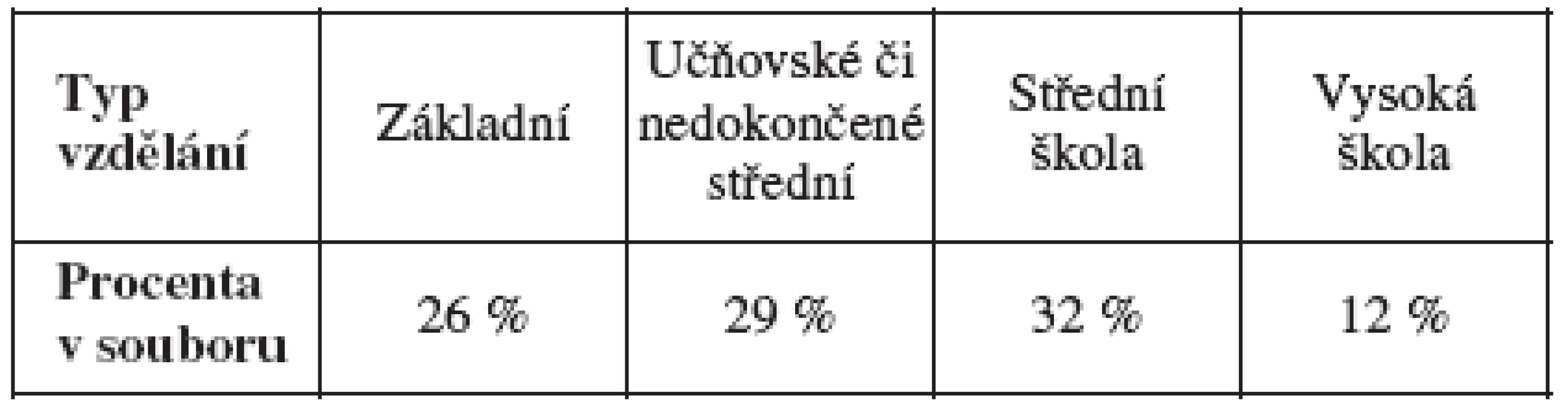 Rozdělení souboru podle vzdělání