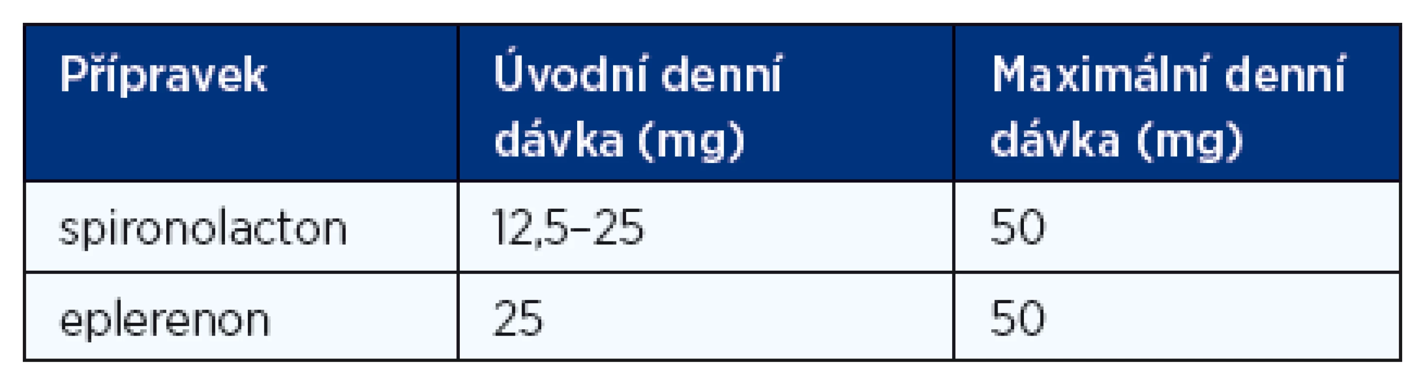 Doporučené denní dávky blokátorů receptorů pro aldosteron při léčbě chronického srdečního selhání (1)