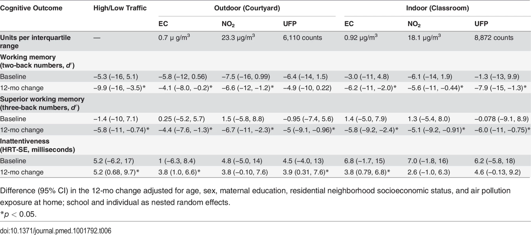 Difference in cognitive development, at baseline and 12-mo change, by school air pollution exposure (high/low group or interquartile range increase) in 2,715 children and 10,112 tests from 39 schools.