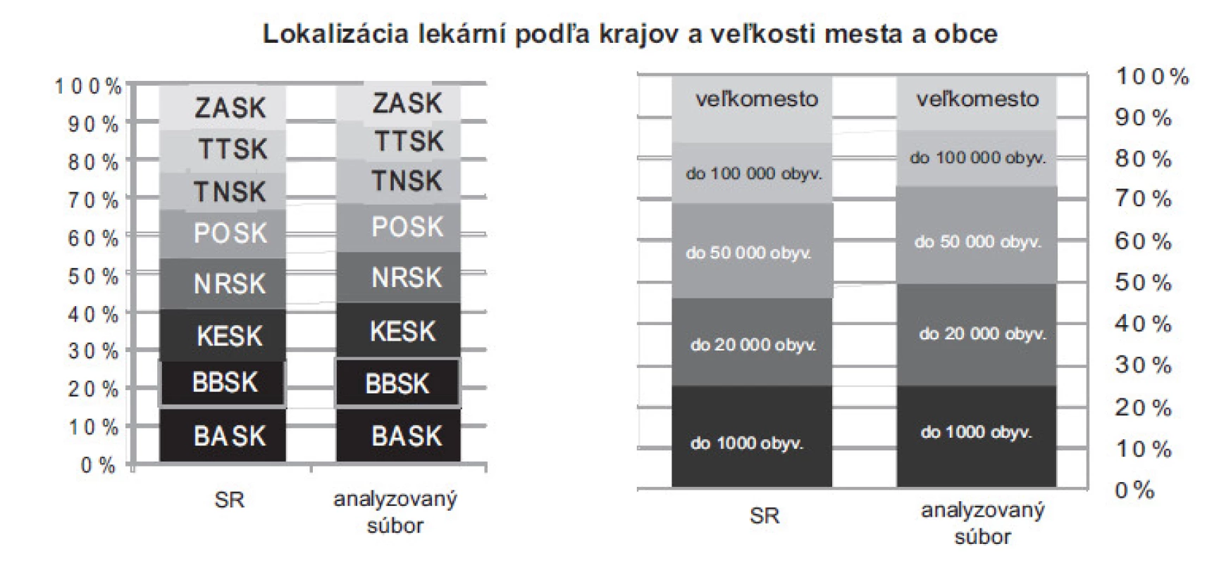 Zloženie analyzovaného súboru verejných lekární a ich porovnanie so situáciou v SR 
ZASK – Žilinský samosprávny kraj, TTSK – Trnavský samosprávny kraj, TNSK – Trenčiansky samosprávny kraj, POSK – Prešovský samosprávny kraj, NRSK – Nitriansky samosprávny kraj, KESK – Košický samosprávny kraj, BBSK – Banskobystrický kraj, BASK – Bratislavský samosprávny kraj