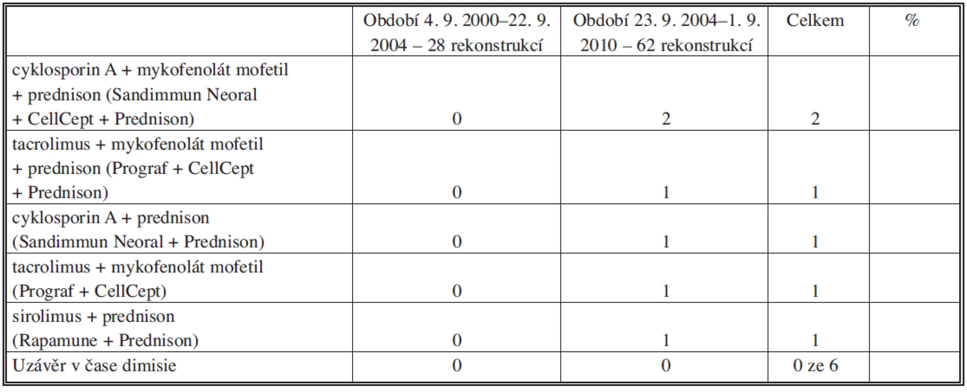 Imunosuprese při dimisi u pacientů s transplantovaným orgánem a s průchodnou allovenózní rekonstrukci
Tab. 2. Immunosuppression during dismission in patients with transplanted organs and with patent allovenous reconstructions