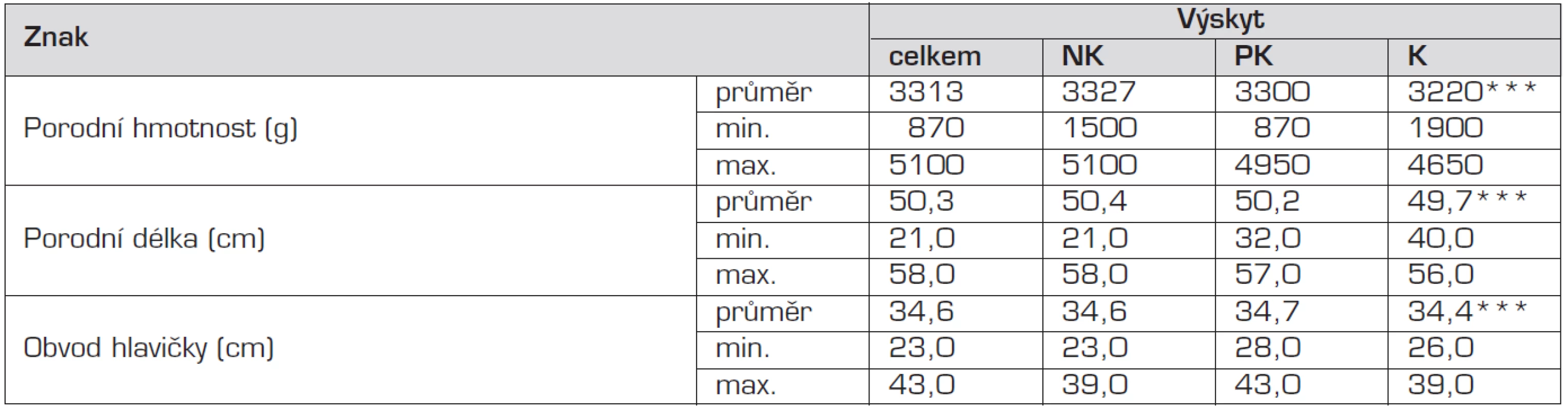 Prevalence zdravotních znaků novorozenců narozených nekouřícím, pasivně kouřícím a aktivně kouřícím ženám v průběhu těhotenství.
