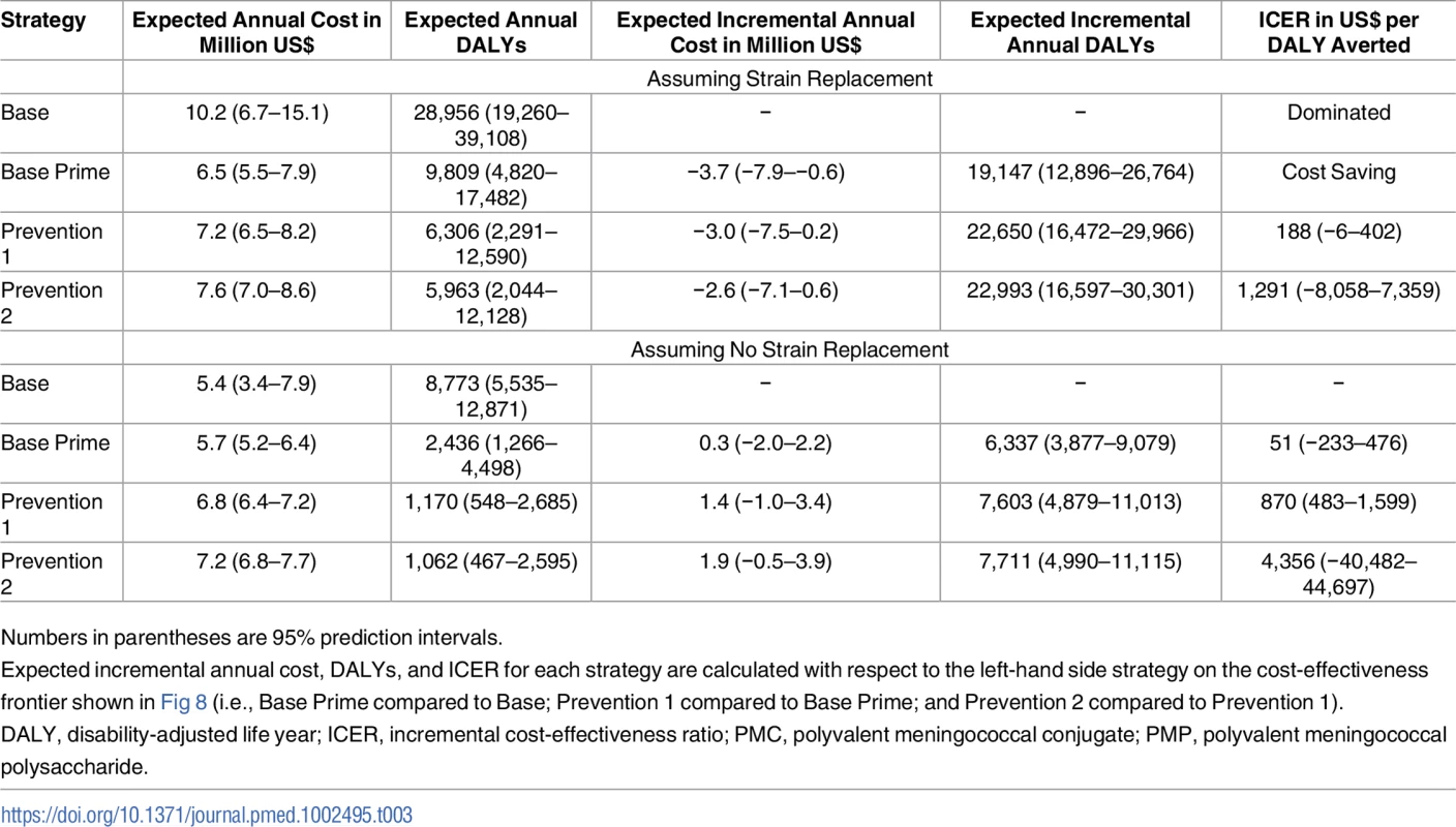 Cost-effectiveness of vaccination strategies, assuming a vaccine cost of US per dose for PMP and PMC vaccines.