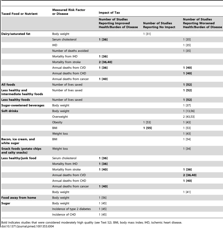 Summary of simulation modelling studies assessing the impact of taxes on health/disease (<i>n = </i>16 studies).