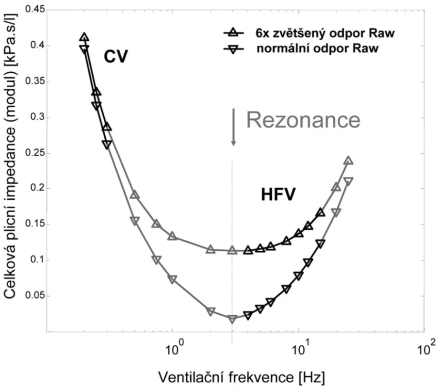 Závislost velikosti modulu impedance respirační soustavy dospělého člověka na ventilační frekvenci pro normální a výrazně zvýšenou hodnotu průtočného odporu Raw dýchacích cest CV – konvenční ventilace, HFV – vysokofrekvenční ventilace, Raw – odpor dýchacích cest