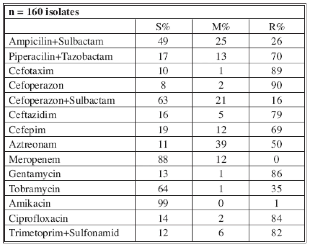 Distribution of Acinetobacter baumannii resistance (2005)