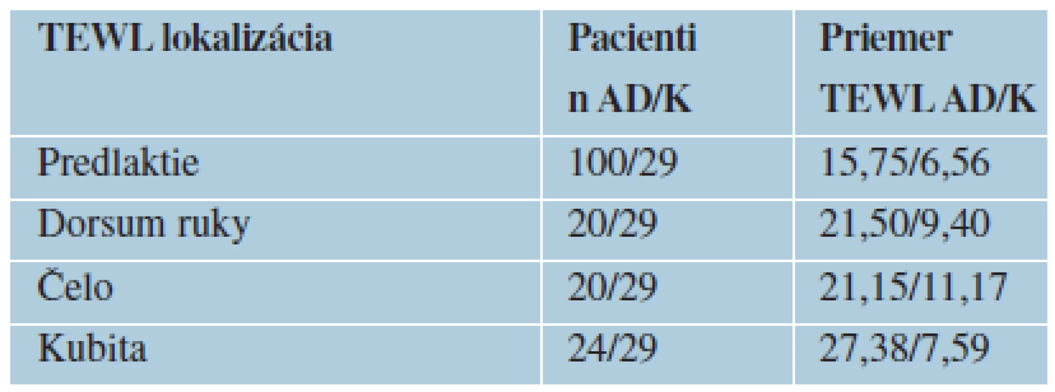 Hodnoty TEWL atopických pacientov a kontrol