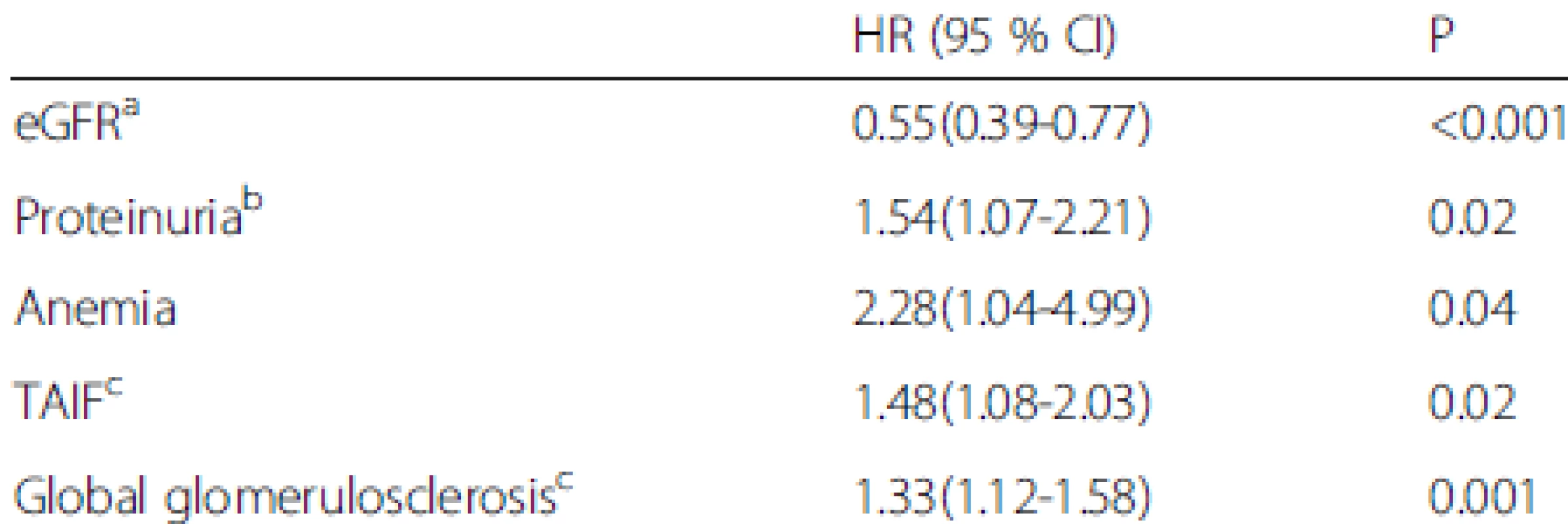 Multivariate Cox regression analyses of factors associated with renal survival