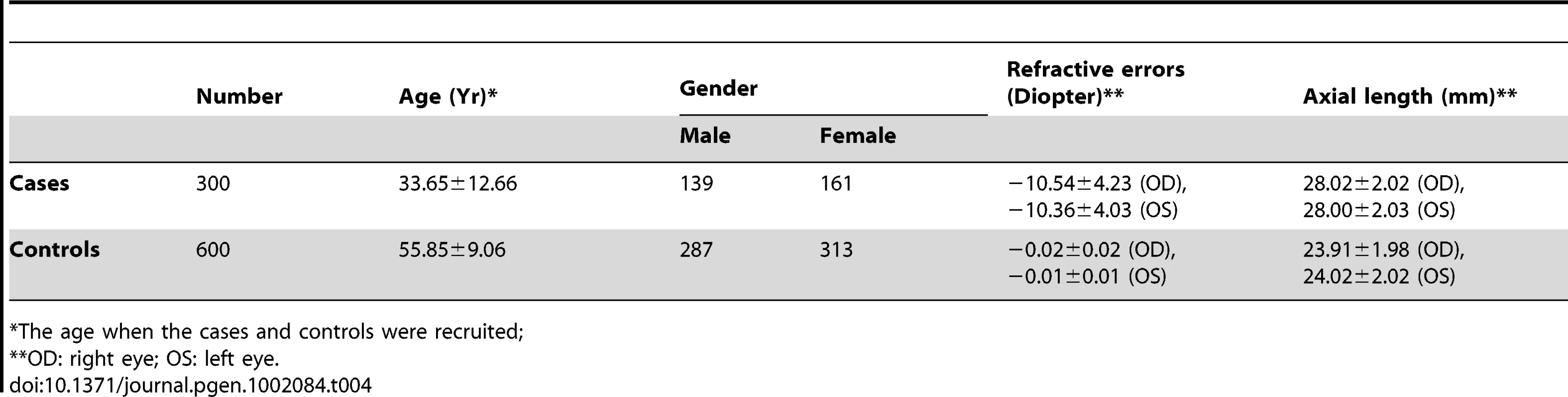 Characteristics of sporadic cases and controls in the study.
