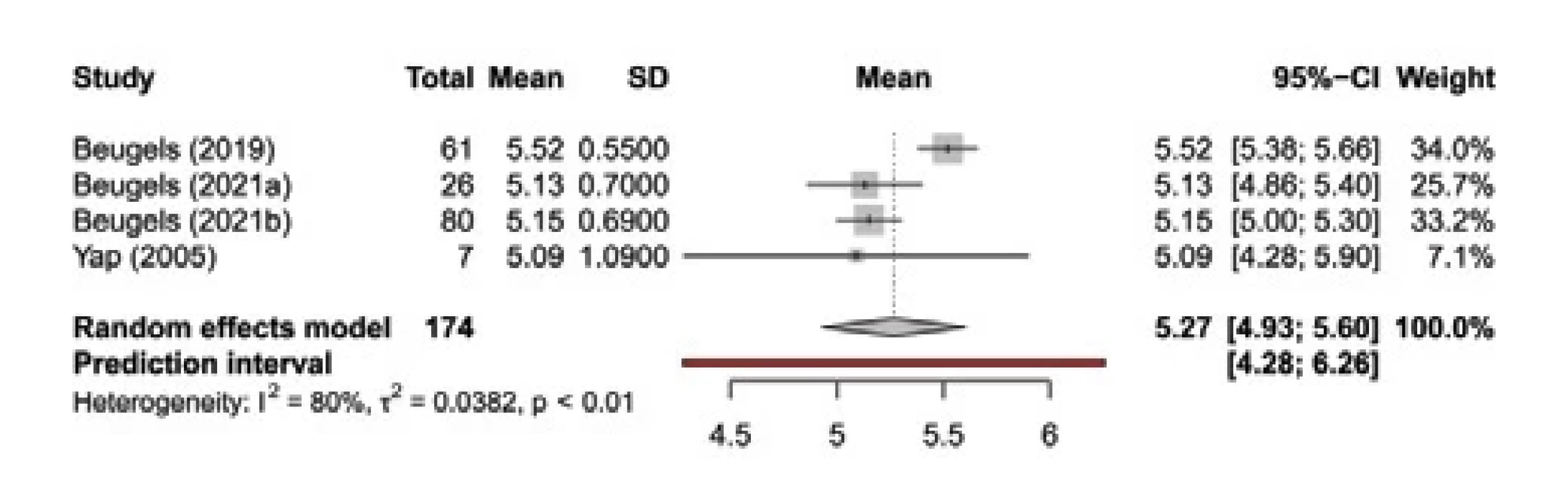 Forest plot for SWMT rod size in breasts without surgical reinnervation. Pooled overall SWMT rod size in breasts without surgical reinnervation was found to be 5.27 (95% CI 4.93; 5.60) with high heterogeneity (I2 80%, P < 0.01) in 174 patients across four studies. SD – standard deviation, SWMT – Semmes-Weinstein monofi lament test