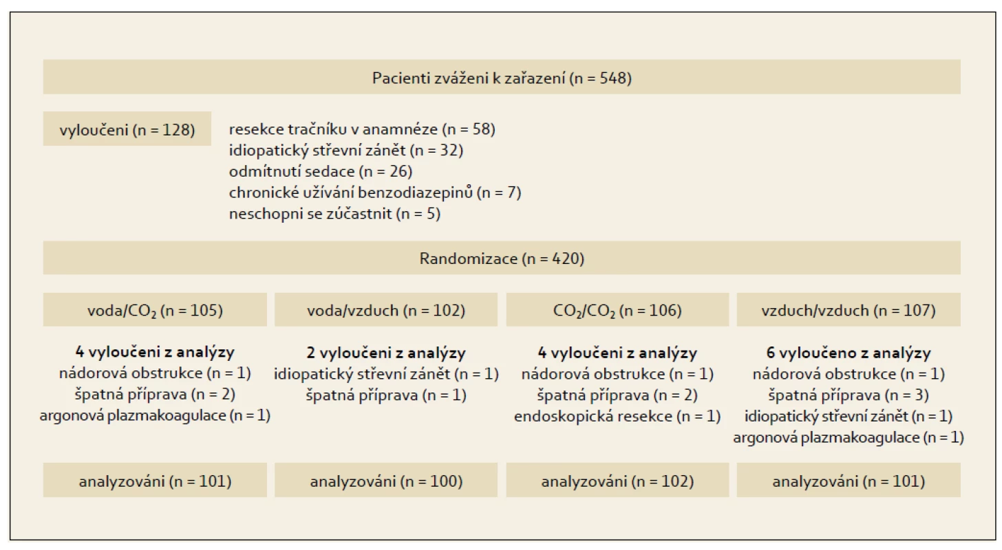 Rozdělení pacientů ve studii.
Fig. 1. Study flow diagram.